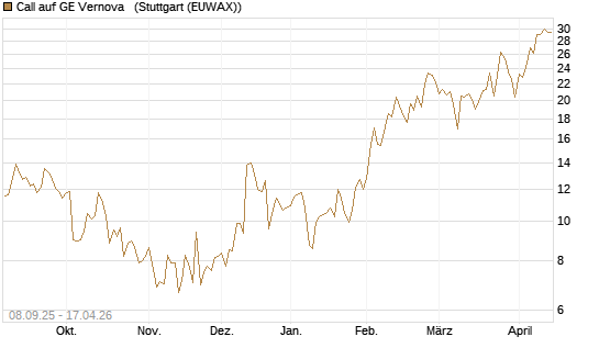 Call auf GE Vernova  [J.P. Morgan Structured Products B.V.] Chart