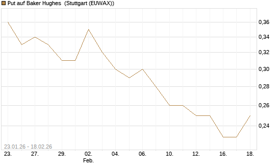 Put auf Baker Hughes [J.P. Morgan Structured Products B.V.] Chart