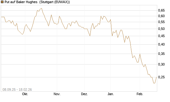 Put auf Baker Hughes [J.P. Morgan Structured Products B.V.] Chart