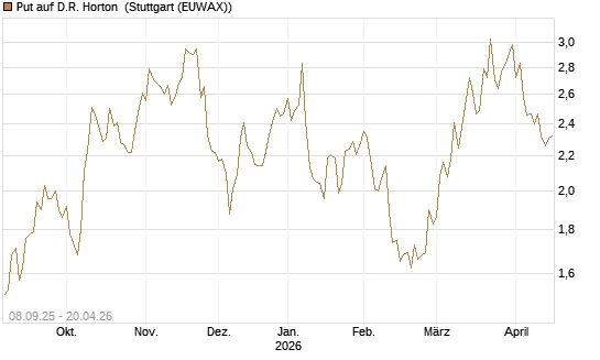 Put auf D.R. Horton [J.P. Morgan Structured Products B.V.] Chart