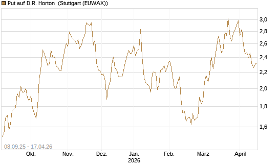 Put auf D.R. Horton [J.P. Morgan Structured Products B.V.] Chart