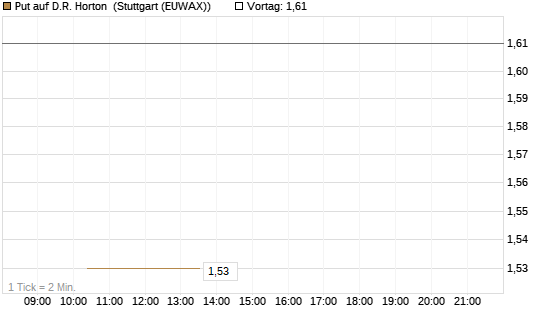 Put auf D.R. Horton [J.P. Morgan Structured Products B.V.] Chart