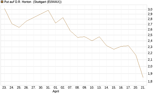 Put auf D.R. Horton [J.P. Morgan Structured Products B.V.] Chart