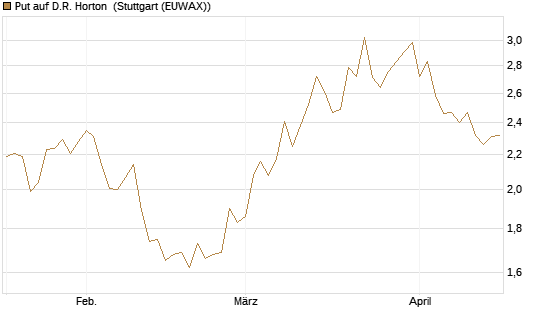 Put auf D.R. Horton [J.P. Morgan Structured Products B.V.] Chart