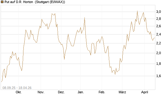 Put auf D.R. Horton [J.P. Morgan Structured Products B.V.] Chart