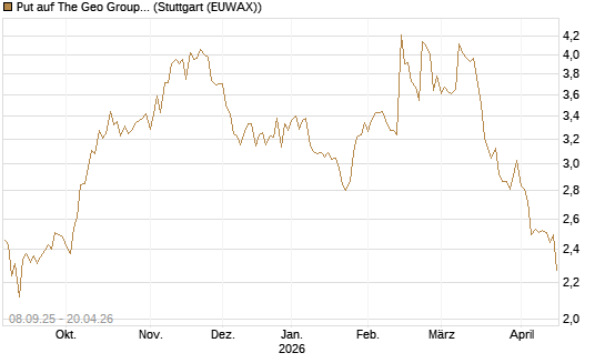 Put auf The Geo Group REIT [J.P. Morgan Structured Products B.V.] Chart