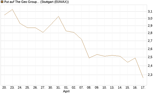 Put auf The Geo Group REIT [J.P. Morgan Structured Products B.V.] Chart