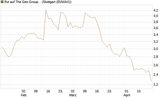 Put auf The Geo Group REIT [J.P. Morgan Structured Products B.V.] Chart