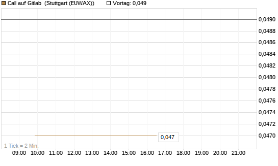 Call auf Gitlab [J.P. Morgan Structured Products B.V.] Chart