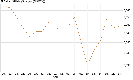Call auf Gitlab [J.P. Morgan Structured Products B.V.] Chart