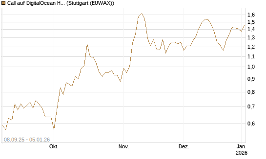 Call auf DigitalOcean Holdings [J.P. Morgan Structured Products B.V.] Chart