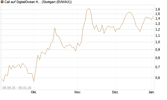 Call auf DigitalOcean Holdings [J.P. Morgan Structured Products B.V.] Chart