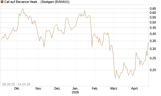 Call auf Elevance Health [J.P. Morgan Structured Products B.V.] Chart