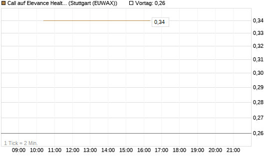 Call auf Elevance Health [J.P. Morgan Structured Products B.V.] Chart