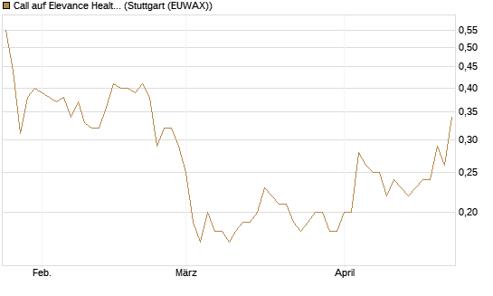 Call auf Elevance Health [J.P. Morgan Structured Products B.V.] Chart