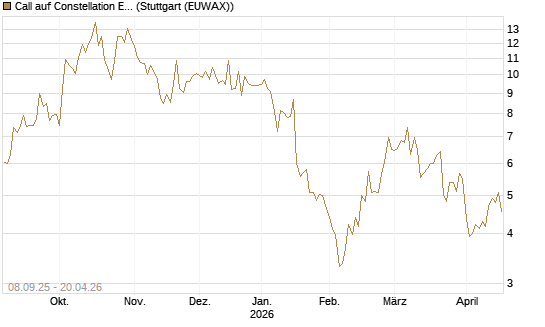 Call auf Constellation Energy [J.P. Morgan Structured Products B.V.] Chart