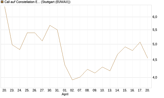 Call auf Constellation Energy [J.P. Morgan Structured Products B.V.] Chart