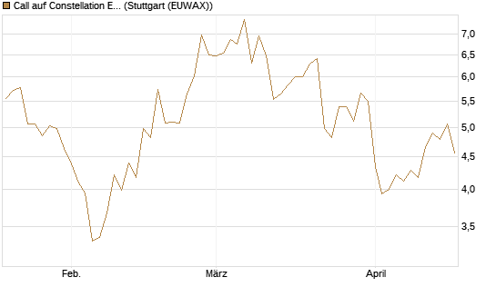 Call auf Constellation Energy [J.P. Morgan Structured Products B.V.] Chart