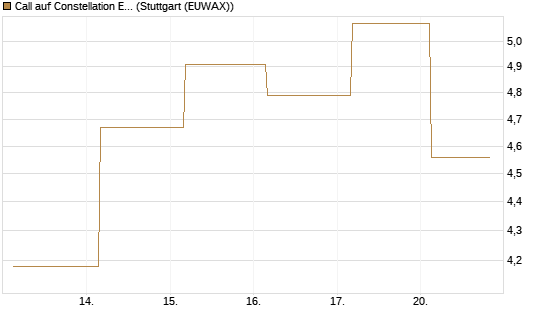 Call auf Constellation Energy [J.P. Morgan Structured Products B.V.] Chart