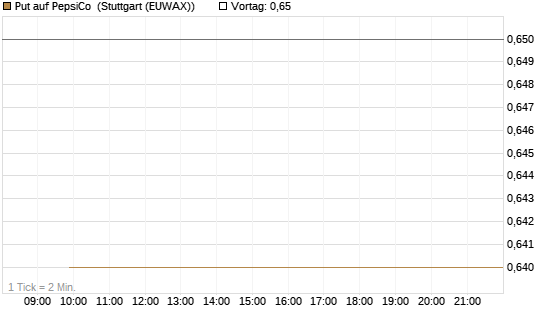 Put auf PepsiCo [J.P. Morgan Structured Products B.V.] Chart