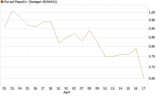 Put auf PepsiCo [J.P. Morgan Structured Products B.V.] Chart