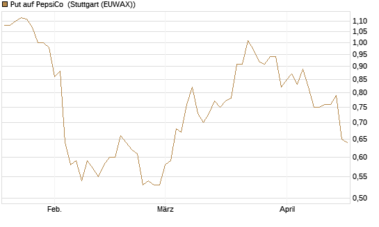 Put auf PepsiCo [J.P. Morgan Structured Products B.V.] Chart