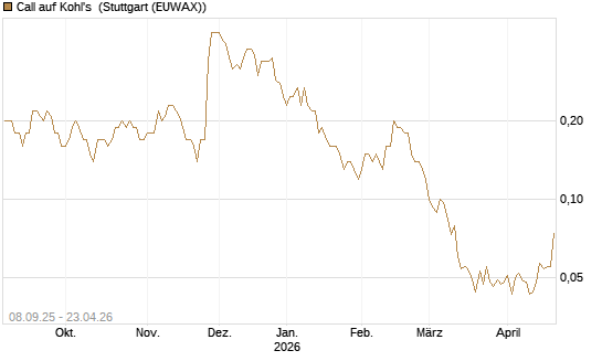 Call auf Kohl's [J.P. Morgan Structured Products B.V.] Chart