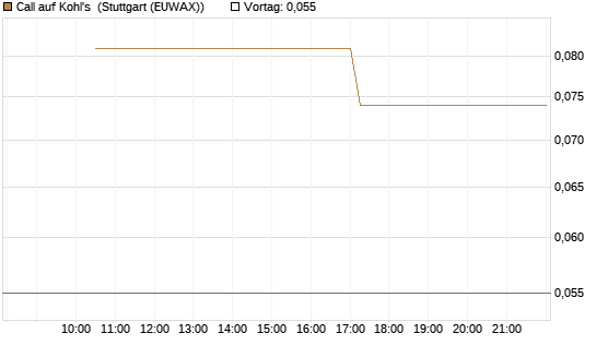 Call auf Kohl's [J.P. Morgan Structured Products B.V.] Chart