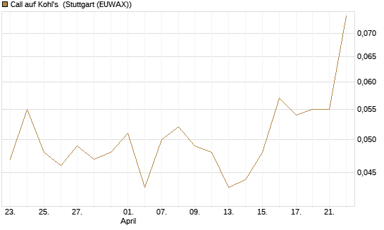 Call auf Kohl's [J.P. Morgan Structured Products B.V.] Chart