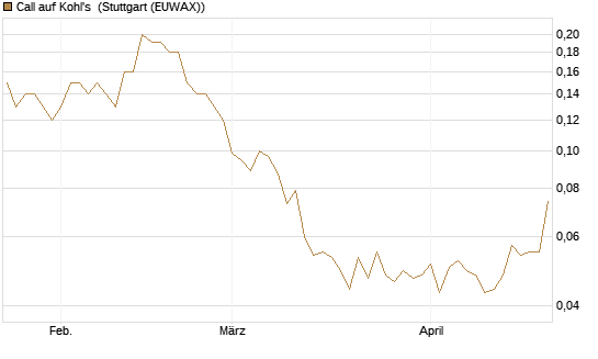 Call auf Kohl's [J.P. Morgan Structured Products B.V.] Chart