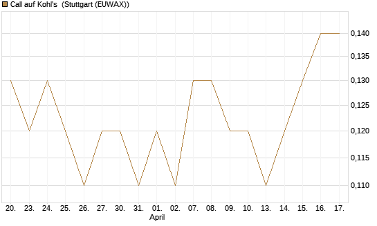 Call auf Kohl's [J.P. Morgan Structured Products B.V.] Chart