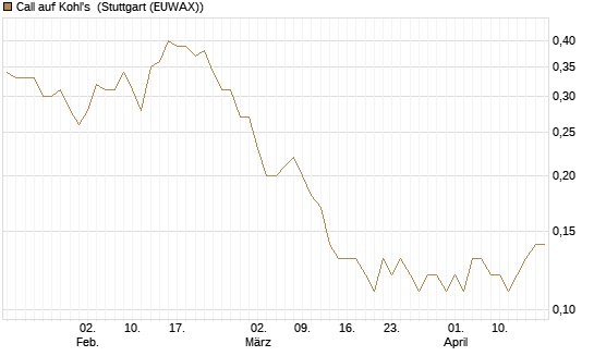 Call auf Kohl's [J.P. Morgan Structured Products B.V.] Chart
