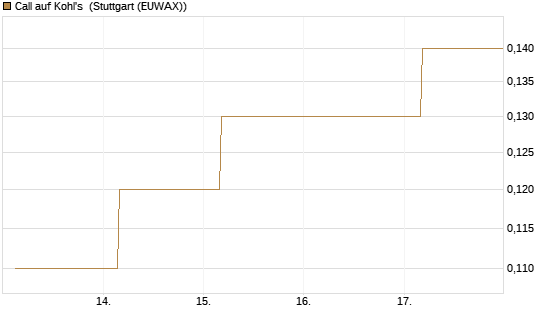 Call auf Kohl's [J.P. Morgan Structured Products B.V.] Chart