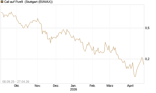 Call auf Five9 [J.P. Morgan Structured Products B.V.] Chart