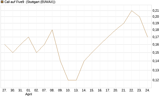 Call auf Five9 [J.P. Morgan Structured Products B.V.] Chart