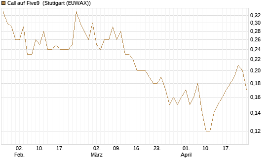 Call auf Five9 [J.P. Morgan Structured Products B.V.] Chart