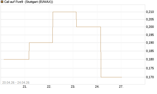 Call auf Five9 [J.P. Morgan Structured Products B.V.] Chart