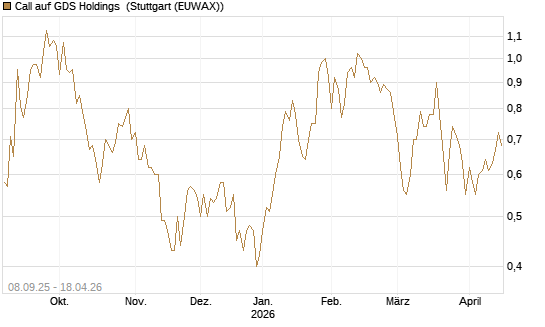 Call auf GDS Holdings [J.P. Morgan Structured Products B.V.] Chart