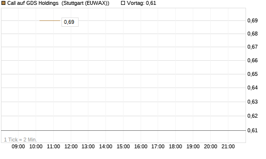 Call auf GDS Holdings [J.P. Morgan Structured Products B.V.] Chart