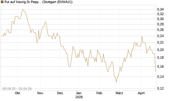 Put auf Keurig Dr Pepper [J.P. Morgan Structured Products B.V.] Chart