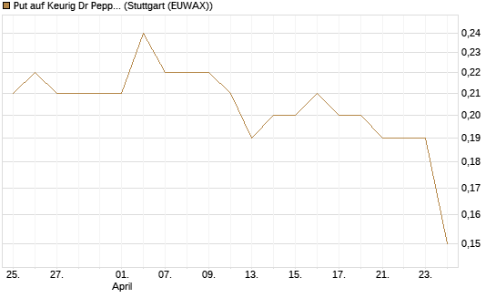 Put auf Keurig Dr Pepper [J.P. Morgan Structured Products B.V.] Chart
