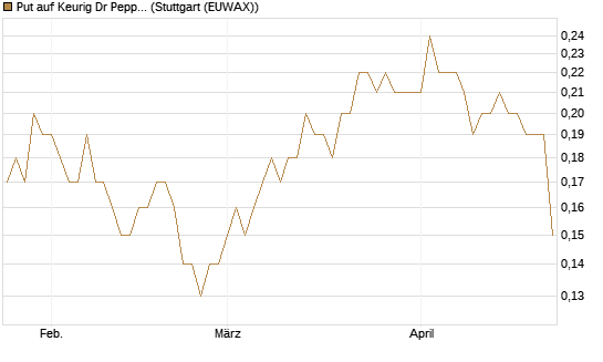 Put auf Keurig Dr Pepper [J.P. Morgan Structured Products B.V.] Chart
