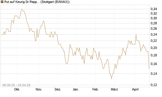 Put auf Keurig Dr Pepper [J.P. Morgan Structured Products B.V.] Chart