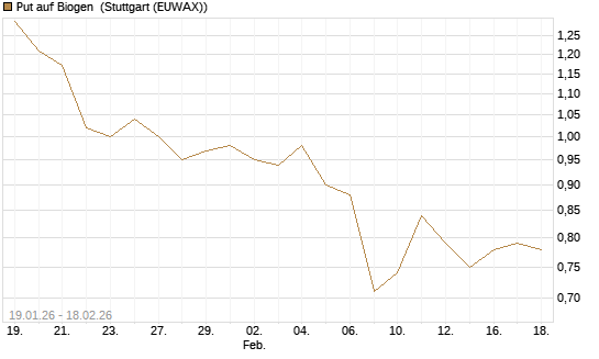 Put auf Biogen [J.P. Morgan Structured Products B.V.] Chart