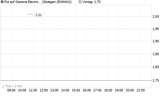 Put auf General Electric Aerospace [J.P. Morgan Structured Products B.V.] Chart