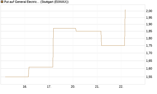 Put auf General Electric Aerospace [J.P. Morgan Structured Products B.V.] Chart