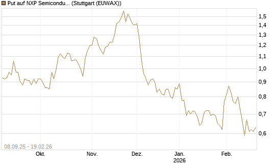 Put auf NXP Semiconductors N.V. [J.P. Morgan Structured Products B.V.] Chart