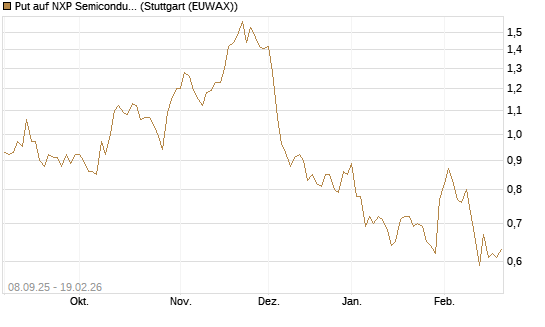 Put auf NXP Semiconductors N.V. [J.P. Morgan Structured Products B.V.] Chart