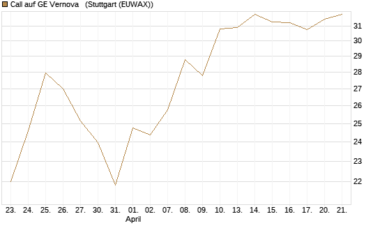 Call auf GE Vernova  [J.P. Morgan Structured Products B.V.] Chart