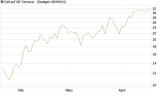 Call auf GE Vernova  [J.P. Morgan Structured Products B.V.] Chart